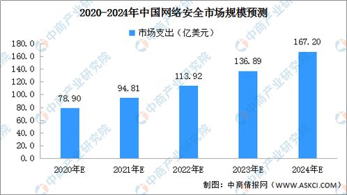 2020年中国网络安全市场现状及行业格局分析